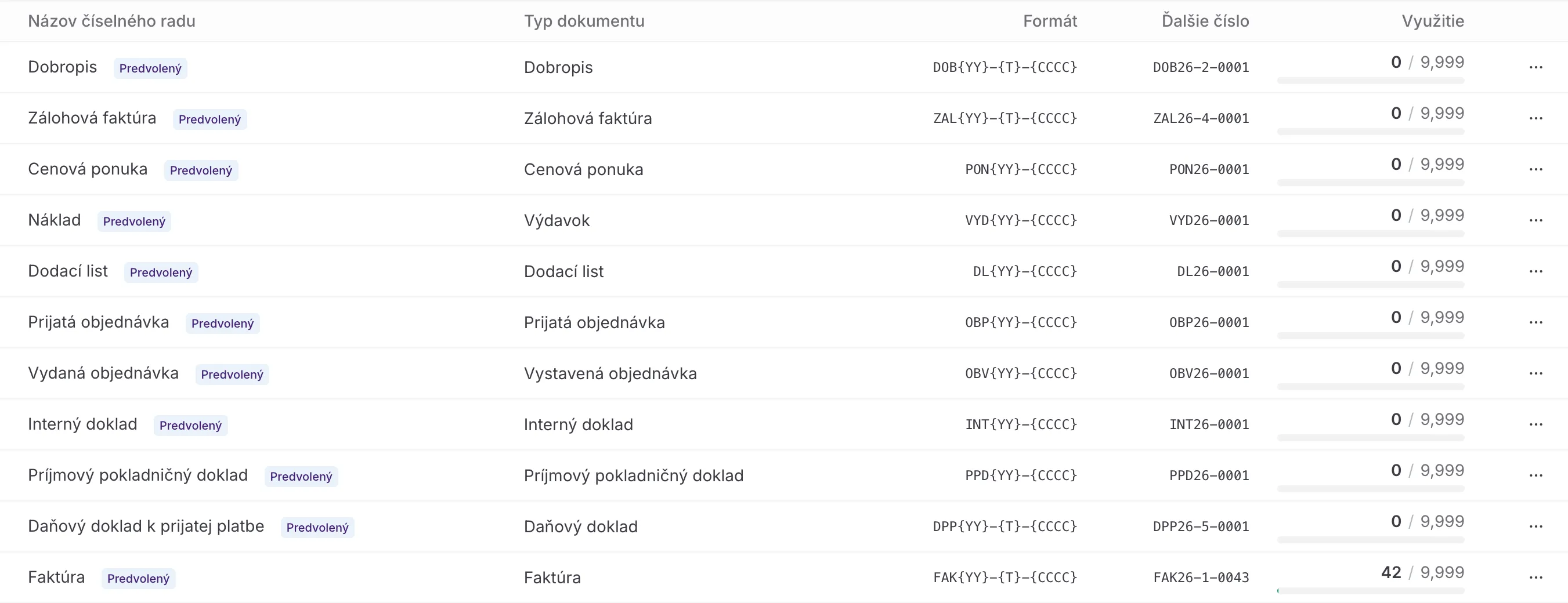 Zoznam číselných radov: stĺpce Názov číselného radu, Typ dokumentu, Formát, Ďalšie číslo a Využitie s ukazovateľom kapacity. Každý rad nesie odznak Predvolený.