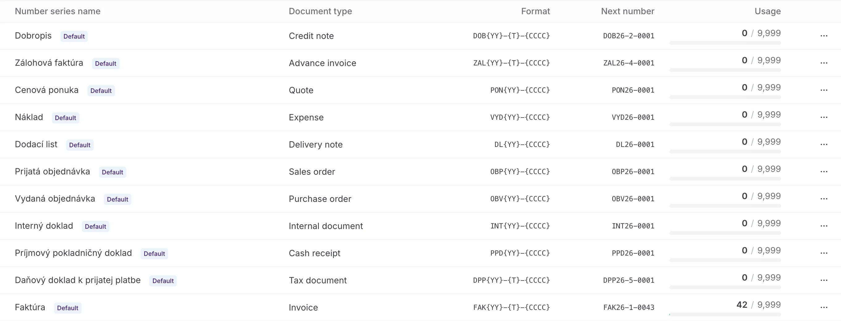The number series list: columns for Number series name, Document type, Format, Next number and Usage with a capacity meter. Every row carries a Default badge.